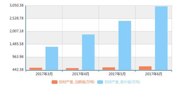 上半年鋁材產量3025萬噸，交通電力領域投資空間大