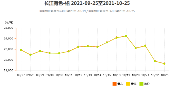 鋁價為何出現(xiàn)斷崖式下跌？