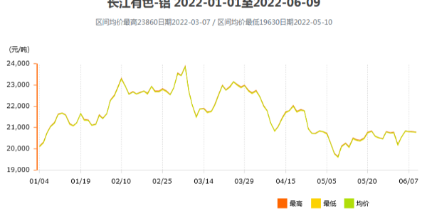 2022下半年的鋁價(jià)走勢